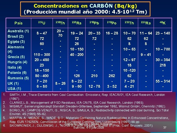 Concentraciones en CARBÓN (Bq/kg) (Producción mundial año 2000: 4. 5· 1012 Tm) País 2.