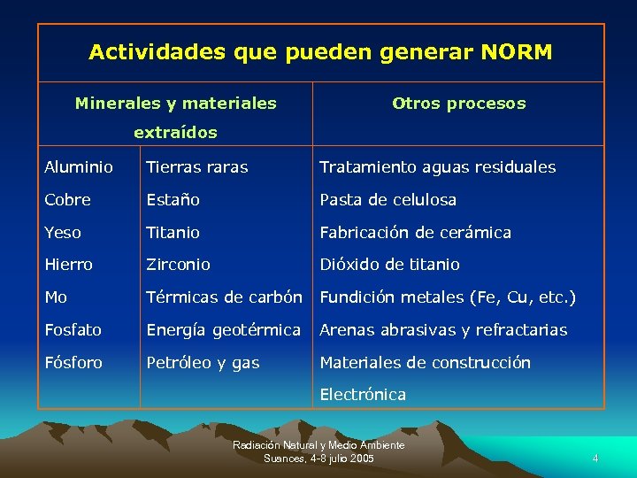 Actividades que pueden generar NORM Minerales y materiales Otros procesos extraídos Aluminio Tierras raras