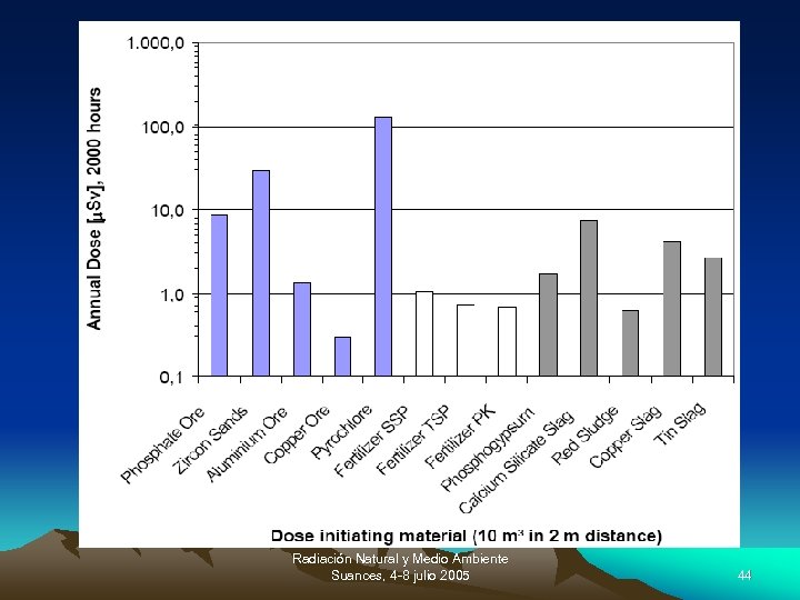 Radiación Natural y Medio Ambiente Suances, 4 -8 julio 2005 44 