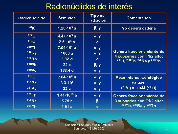 Radionúclidos de interés Radionucleido Semivida Tipo de radiación Comentarios 40 K 1. 28· 109