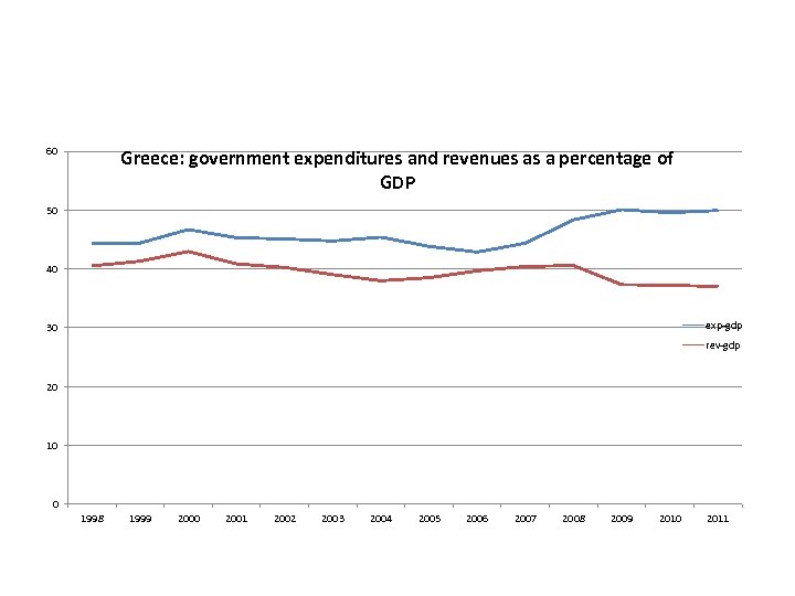 60 Greece: government expenditures and revenues as a percentage of GDP 50 40 exp-gdp