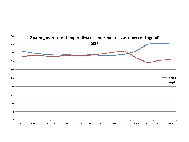 50 Spain: government expenditures and revenues as a percentage of GDP 45 40 35