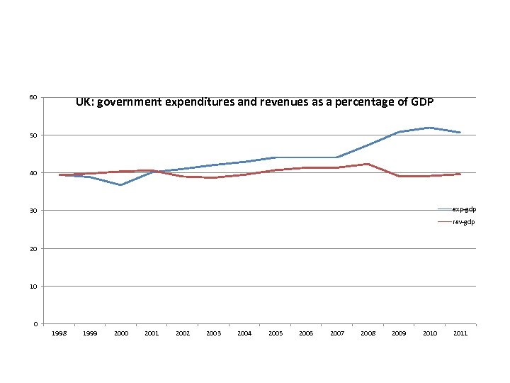 60 UK: government expenditures and revenues as a percentage of GDP 50 40 exp-gdp