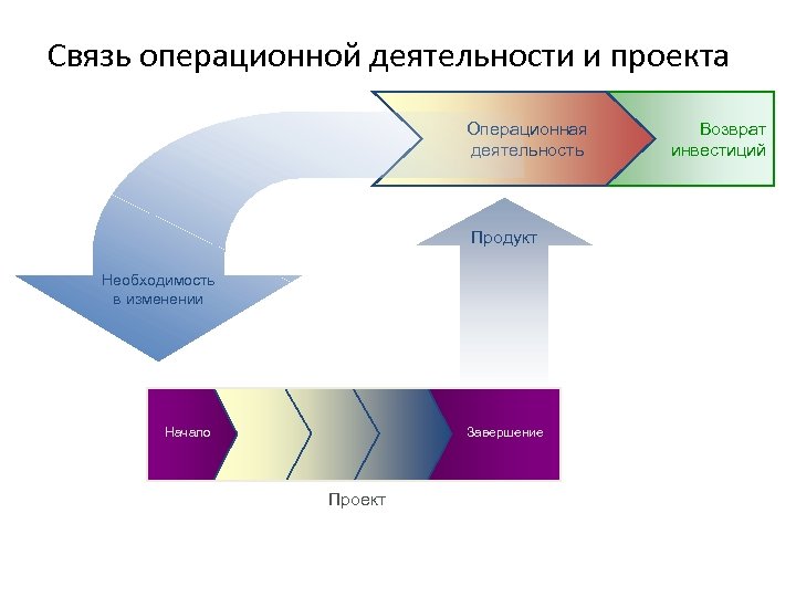 Верно ли утверждение что операционная деятельность это проект