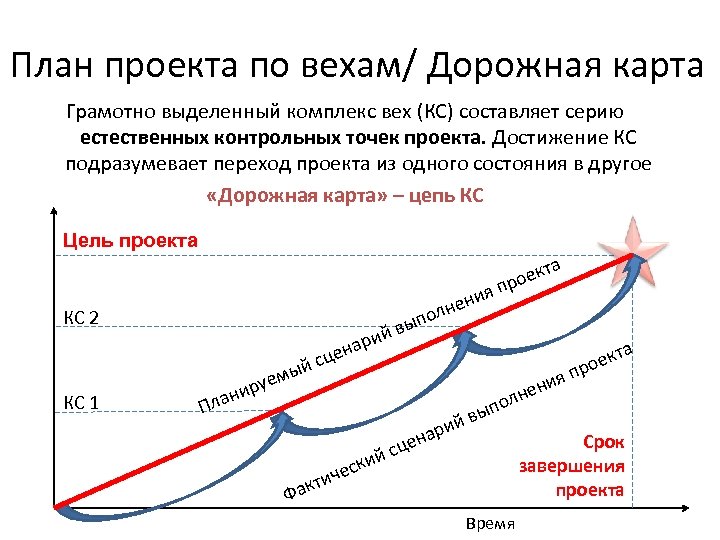 План по вехам это