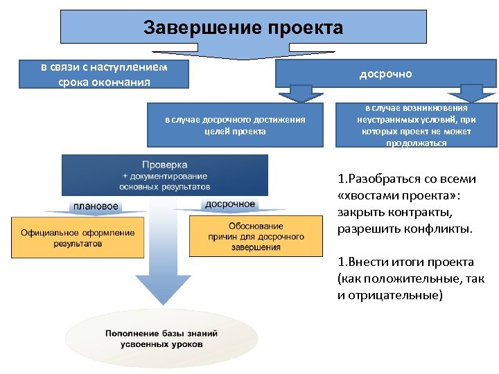 Виды завершения проекта