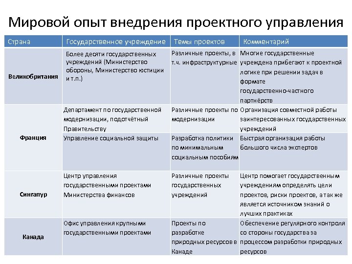 Мировой опыт внедрения проектного управления Страна Государственное учреждение Темы проектов Комментарий Различные проекты, в