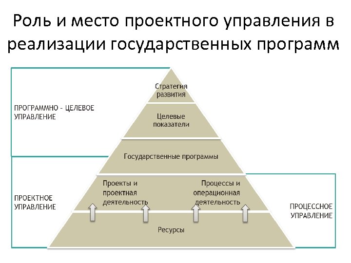 Стратегия управления проектами