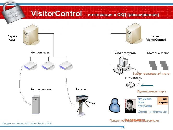 Программно создать. СКД схема. VISITORCONTROL терминал. Схема работы СКД. Система контроля посетителей.