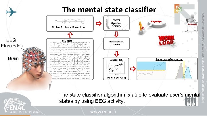 The mental state classifier Online Artifacts Correction EEG Electrodes Brain EEG signal Power Spectral