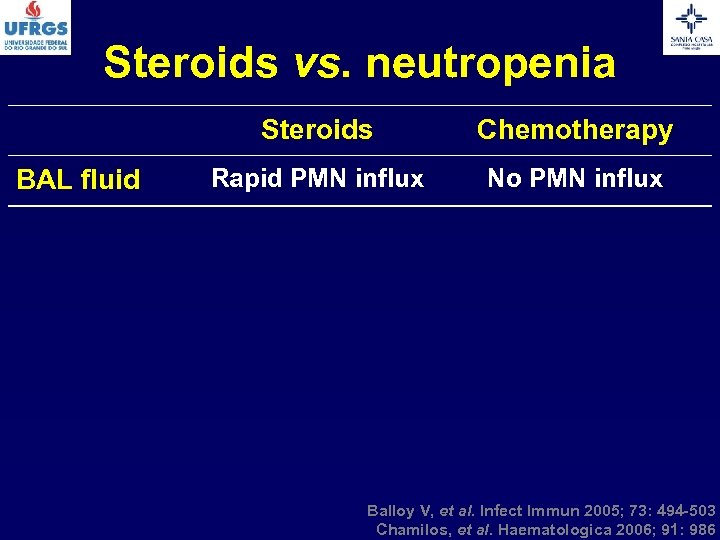 Steroids vs. neutropenia Steroids BAL fluid Chemotherapy Rapid PMN influx No PMN influx Balloy