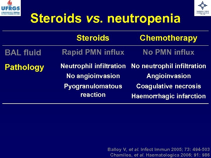 Steroids vs. neutropenia Steroids Chemotherapy BAL fluid Rapid PMN influx No PMN influx Pathology