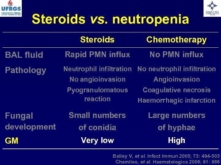 Steroids vs. neutropenia Steroids Chemotherapy BAL fluid Rapid PMN influx No PMN influx Pathology