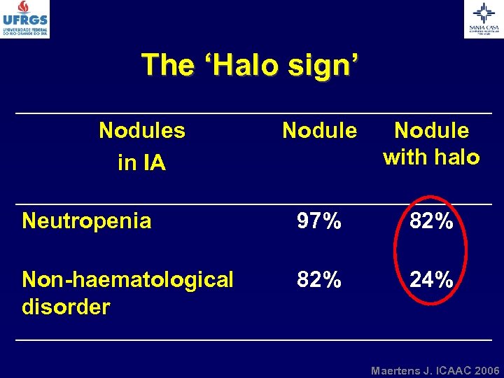 The ‘Halo sign’ Nodules in IA Nodule with halo Neutropenia 97% 82% Non-haematological disorder