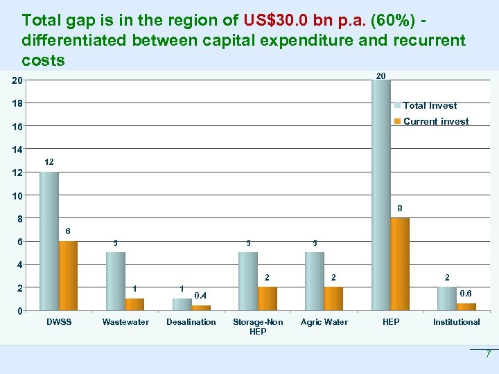 Total gap is in the region of US$30. 0 bn p. a. (60%) differentiated