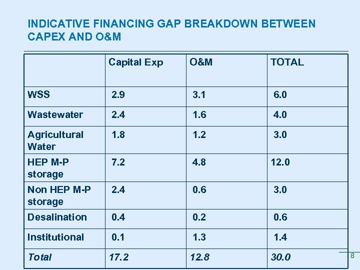 INDICATIVE FINANCING GAP BREAKDOWN BETWEEN CAPEX AND O&M Capital Exp O&M TOTAL WSS 2.