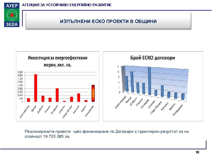 АГЕНЦИЯ ЗА УСТОЙЧИВО ЕНЕРГИЙНО РАЗВИТИЕ ИЗПЪЛНЕНИ ЕСКО ПРОЕКТИ В ОБЩИНИ Реализираните проекти чрез финансиране