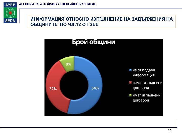 АГЕНЦИЯ ЗА УСТОЙЧИВО ЕНЕРГИЙНО РАЗВИТИЕ ИНФОРМАЦИЯ ОТНОСНО ИЗПЪЛНЕНИЕ НА ЗАДЪЛЖЕНИЯ НА ОБЩИНИТЕ ПО ЧЛ.