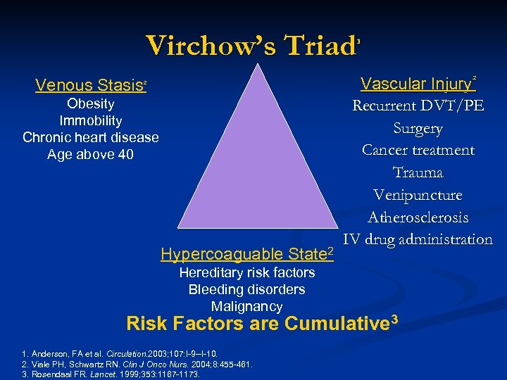 Virchow’s Triad¹ Venous Stasis² Obesity Immobility Chronic heart disease Age above 40 Hypercoaguable State