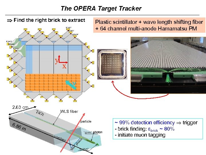 The OPERA Target Tracker Find the right brick to extract y Plastic scintillator +
