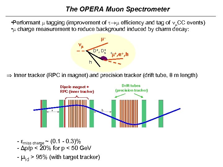 The OPERA Muon Spectrometer Performant tagging (improvement of efficiency and tag of CC events)