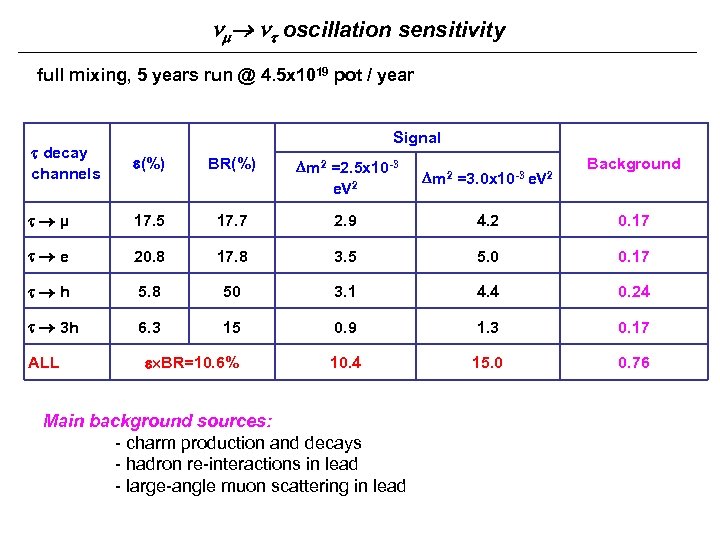  oscillation sensitivity full mixing, 5 years run @ 4. 5 x 1019 pot