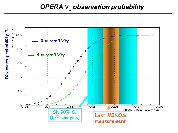 Discovery probability % OPERA ντ observation probability 3 4 σ σ sensitivity SK 90%