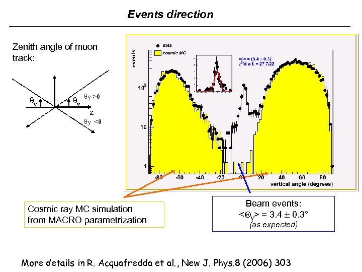Events direction Zenith angle of muon track: θy θy θy >0 z θy <0