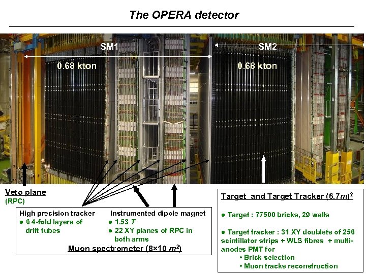 The OPERA detector SM 1 0. 68 kton SM 2 0. 68 kton Veto