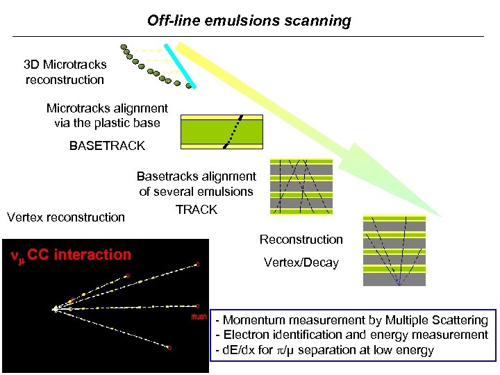 Off-line emulsions scanning 3 D Microtracks reconstruction Microtracks alignment via the plastic base BASETRACK