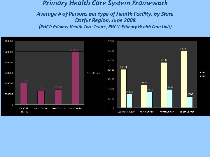 Primary Health Care System Framework Average # of Persons per type of Health Facility,