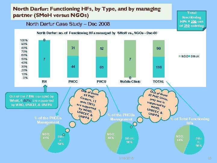 North Darfur: Functioning HFs, by Type, and by managing partner (SMo. H versus NGOs)