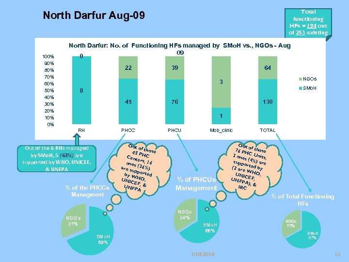 Total functioning HFs = 194 out of 253 existing North Darfur Aug-09 100% 90%