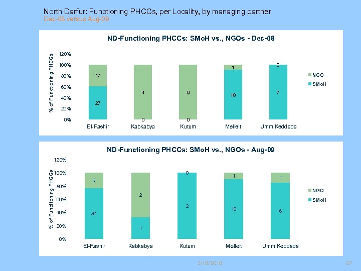 North Darfur: Functioning PHCCs, per Locality, by managing partner Dec-08 versus Aug-09 % of