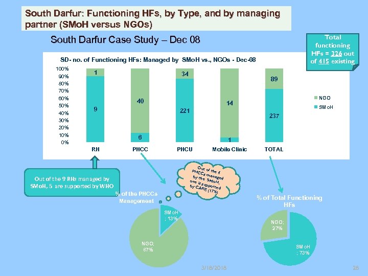 South Darfur: Functioning HFs, by Type, and by managing partner (SMo. H versus NGOs)