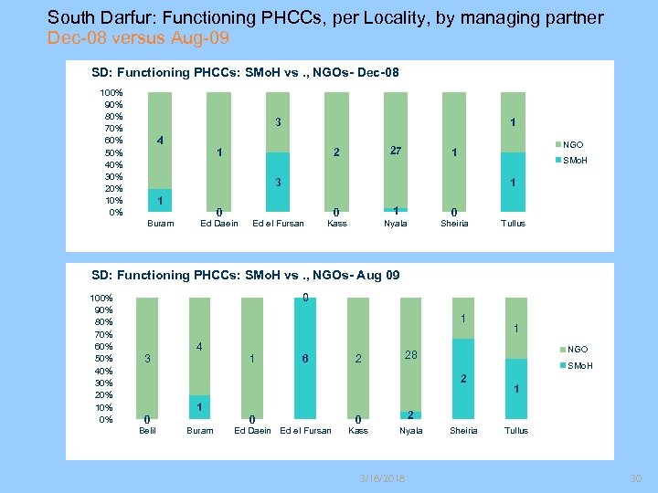 South Darfur: Functioning PHCCs, per Locality, by managing partner Dec-08 versus Aug-09 SD: Functioning