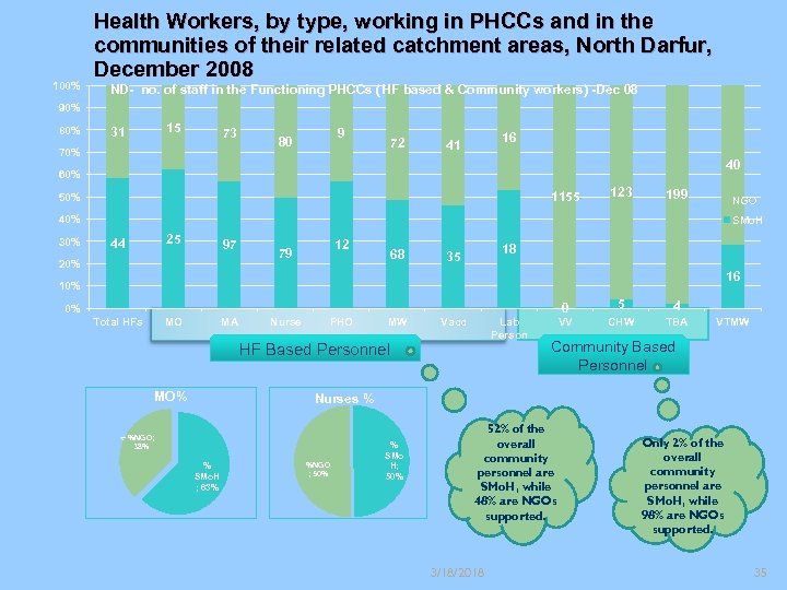 100% Health Workers, by type, working in PHCCs and in the communities of their