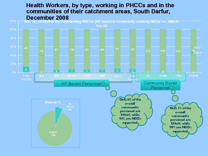 120% Health Workers, by type, working in PHCCs and in the communities of their