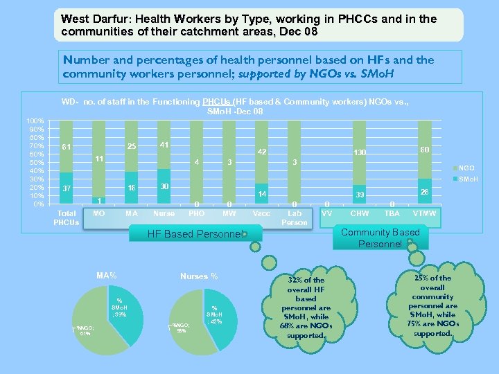 West Darfur: Health Workers by Type, working in PHCCs and in the communities of