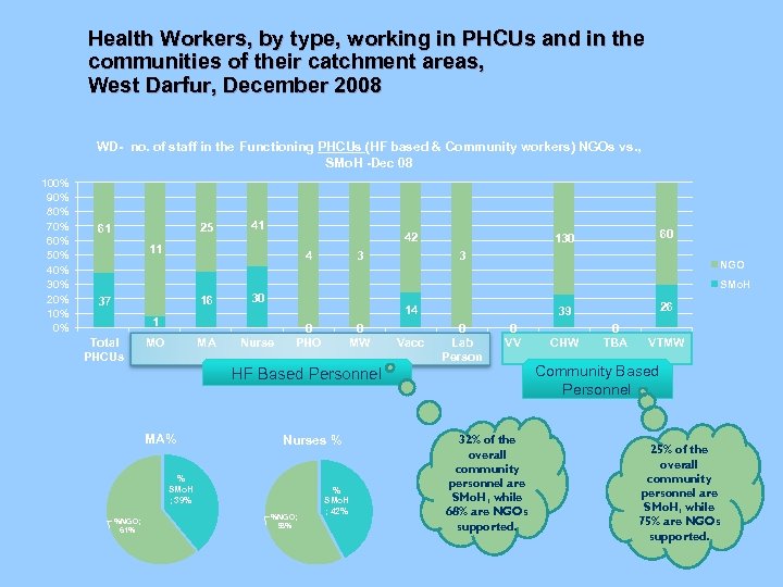 Health Workers, by type, working in PHCUs and in the communities of their catchment