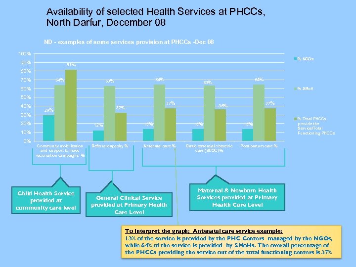 Availability of selected Health Services at PHCCs, North Darfur, December 08 ND - examples