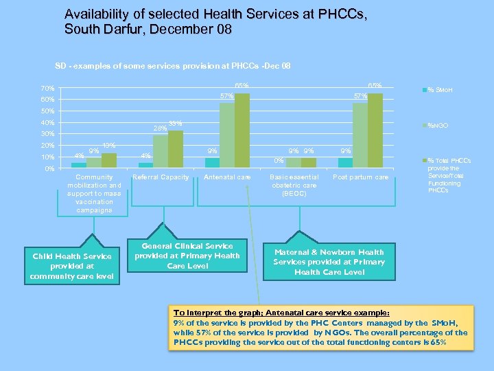 Availability of selected Health Services at PHCCs, South Darfur, December 08 SD - examples