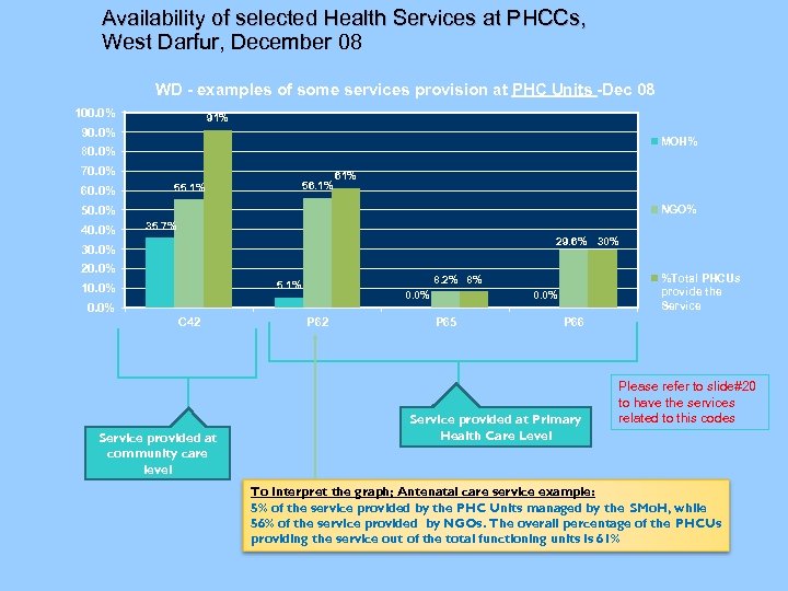 Availability of selected Health Services at PHCCs, West Darfur, December 08 WD - examples
