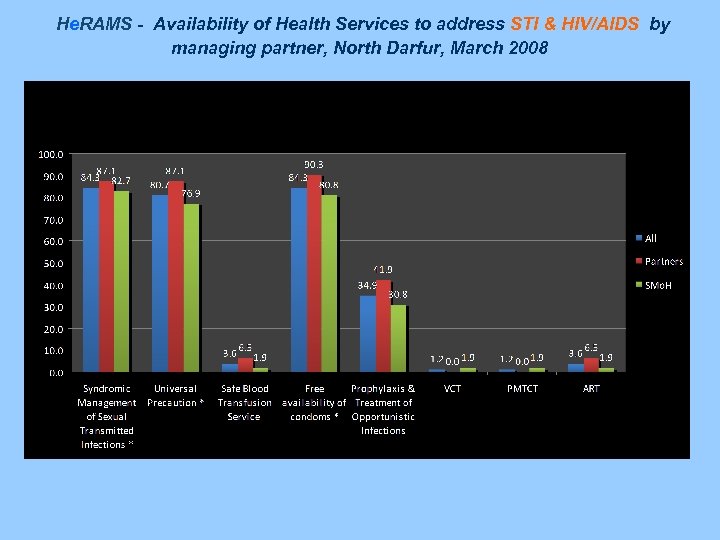 He. RAMS - Availability of Health Services to address STI & HIV/AIDS by managing
