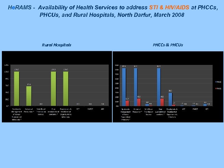 He. RAMS - Availability of Health Services to address STI & HIV/AIDS at PHCCs,