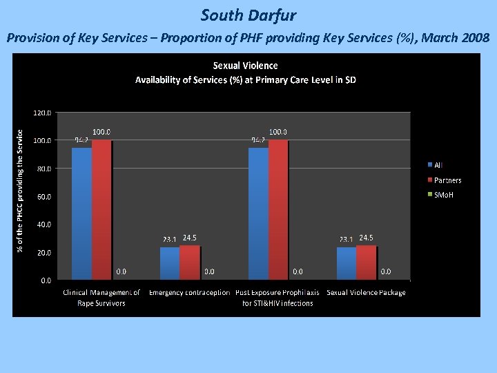 South Darfur Provision of Key Services – Proportion of PHF providing Key Services (%),