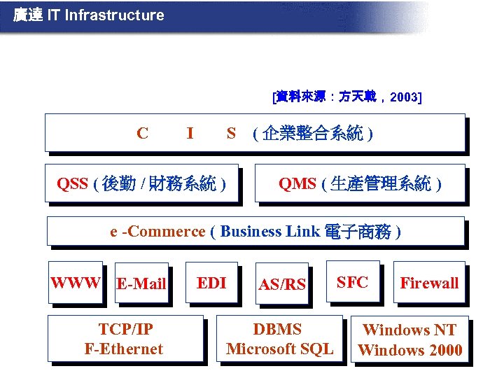 廣達 IT Infrastructure [資料來源：方天戟，2003] C I S QSS ( 後勤 / 財務系統 ) (