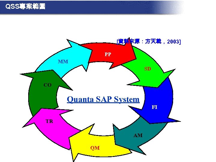 QSS專案範圍 [資料來源：方天戟，2003] PP MM SD CO Quanta SAP System FI TR AM QM 