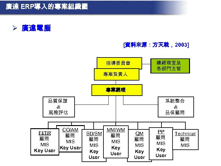 廣達 ERP導入的專案組織圖 Ø 廣達電腦 [資料來源：方天戟，2003] 總經理室及 各部門主管 指導委員會 專案負責人 專案經理 品質保證 & 風險評估 CO/AM