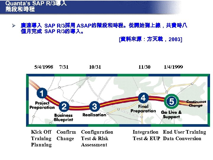 Quanta’s SAP R/3導入 階段和時程 Ø 廣達導入 SAP R/3採用 ASAP的階段和時程。從開始到上線，共費時八 個月完成 SAP R/3的導入。 [資料來源：方天戟，2003] 5/4/1998
